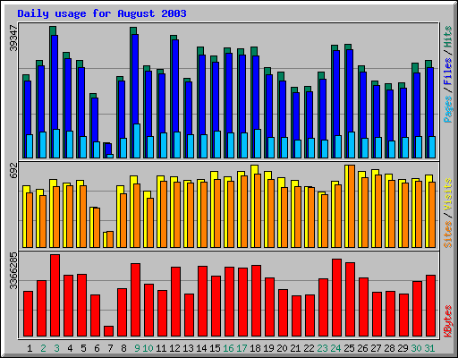 Daily usage for August 2003